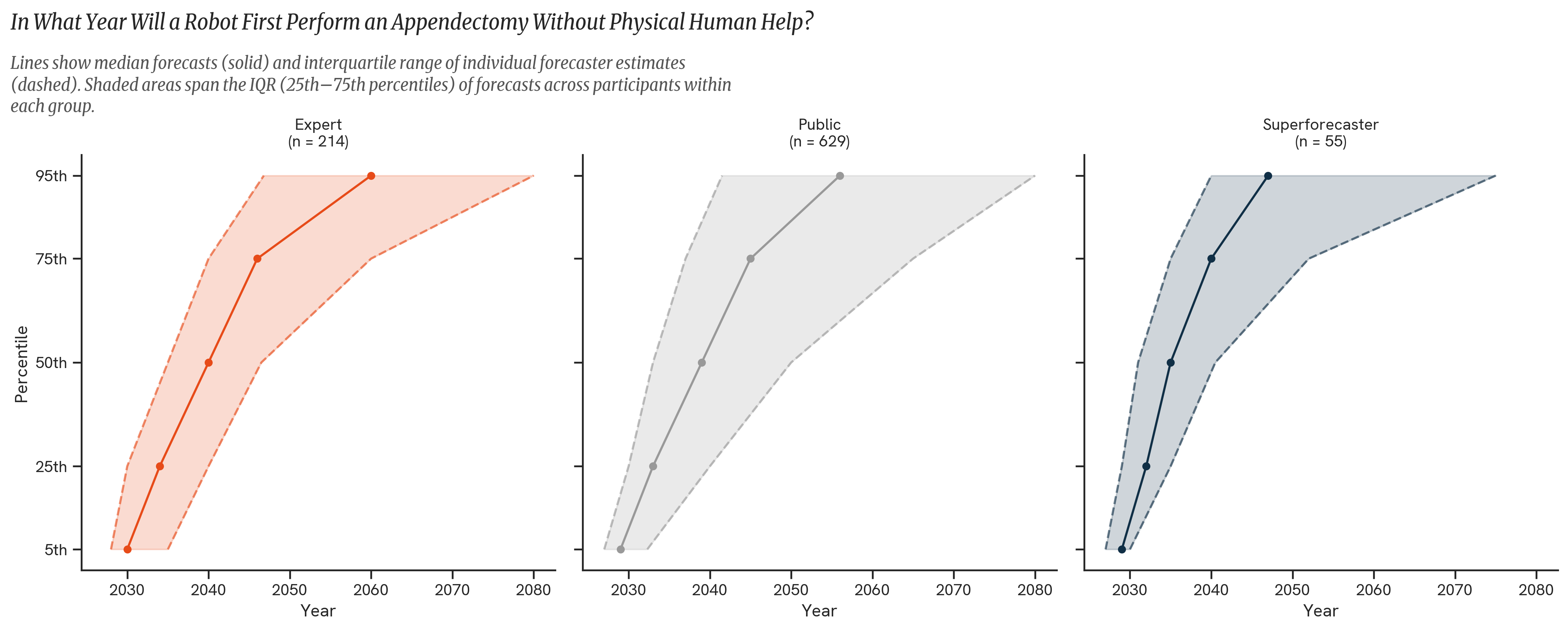 Robotic Surgeon. The figure above shows the distribution of forecasts by participant group, illustrating the median (50th percentile) and interquartile range (25th–75th percentiles) of each forecast.