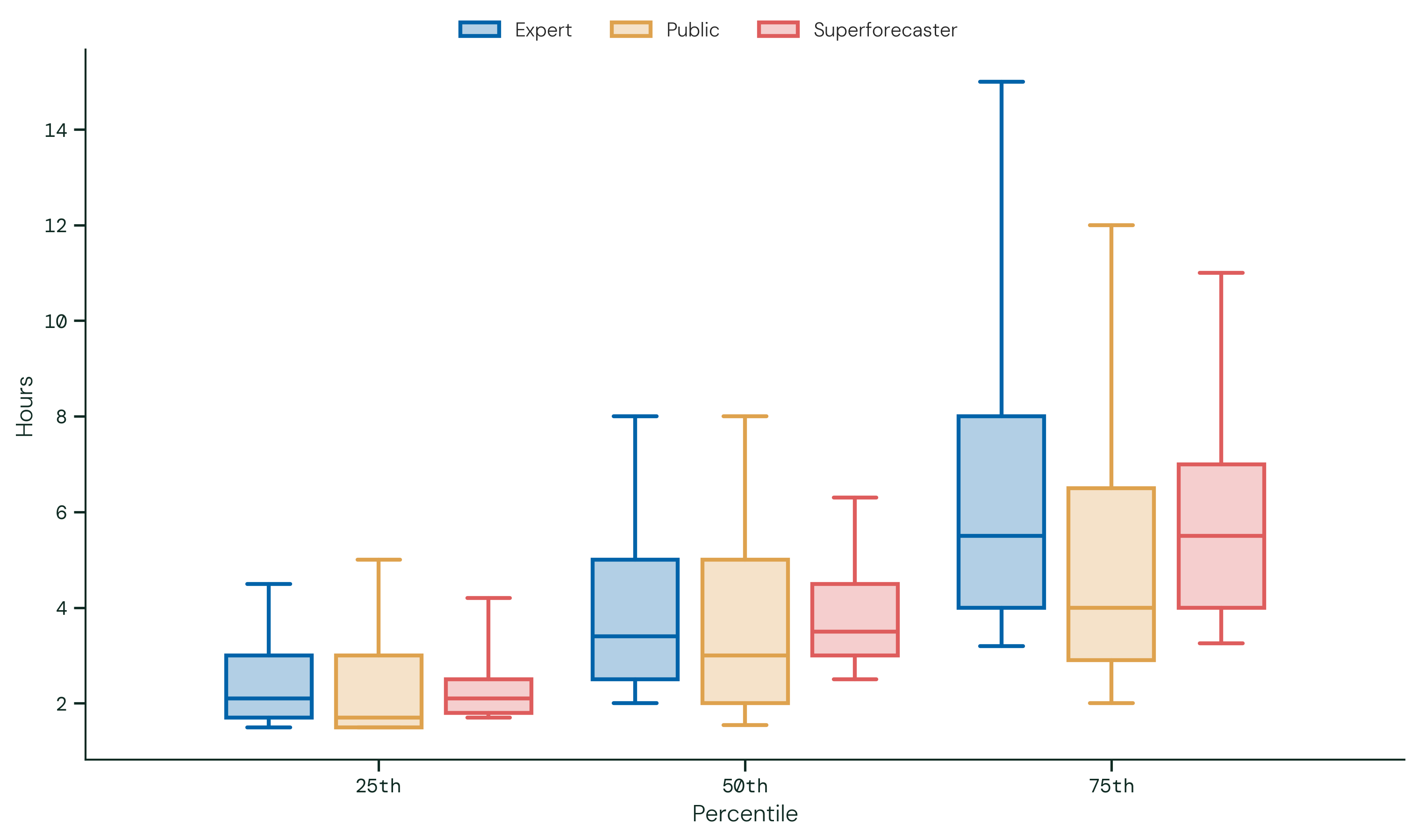 80%, 8-Hour Task Horizon (1). The figure shows the distribution of hour forecasts by participant group at each elicited percentile (25th, 50th, and 75th), illustrating the median and interquartile range of forecasts across participants.