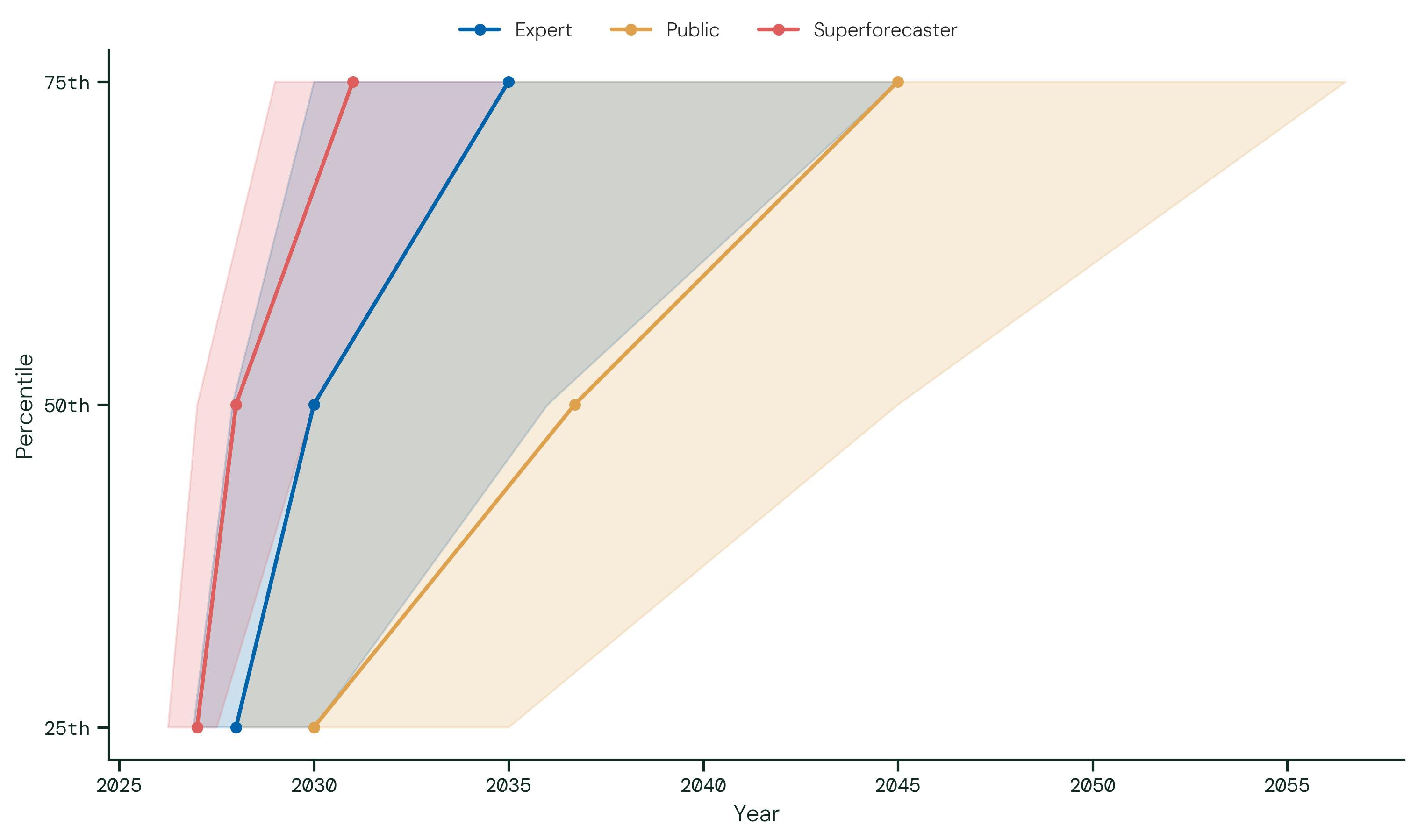 80%, 8-Hour Task Horizon (2). The figure shows, for each participant group, the median year forecast at each elicited percentile (25th, 50th, and 75th), with shaded bands showing the interquartile range of forecasts across participants.