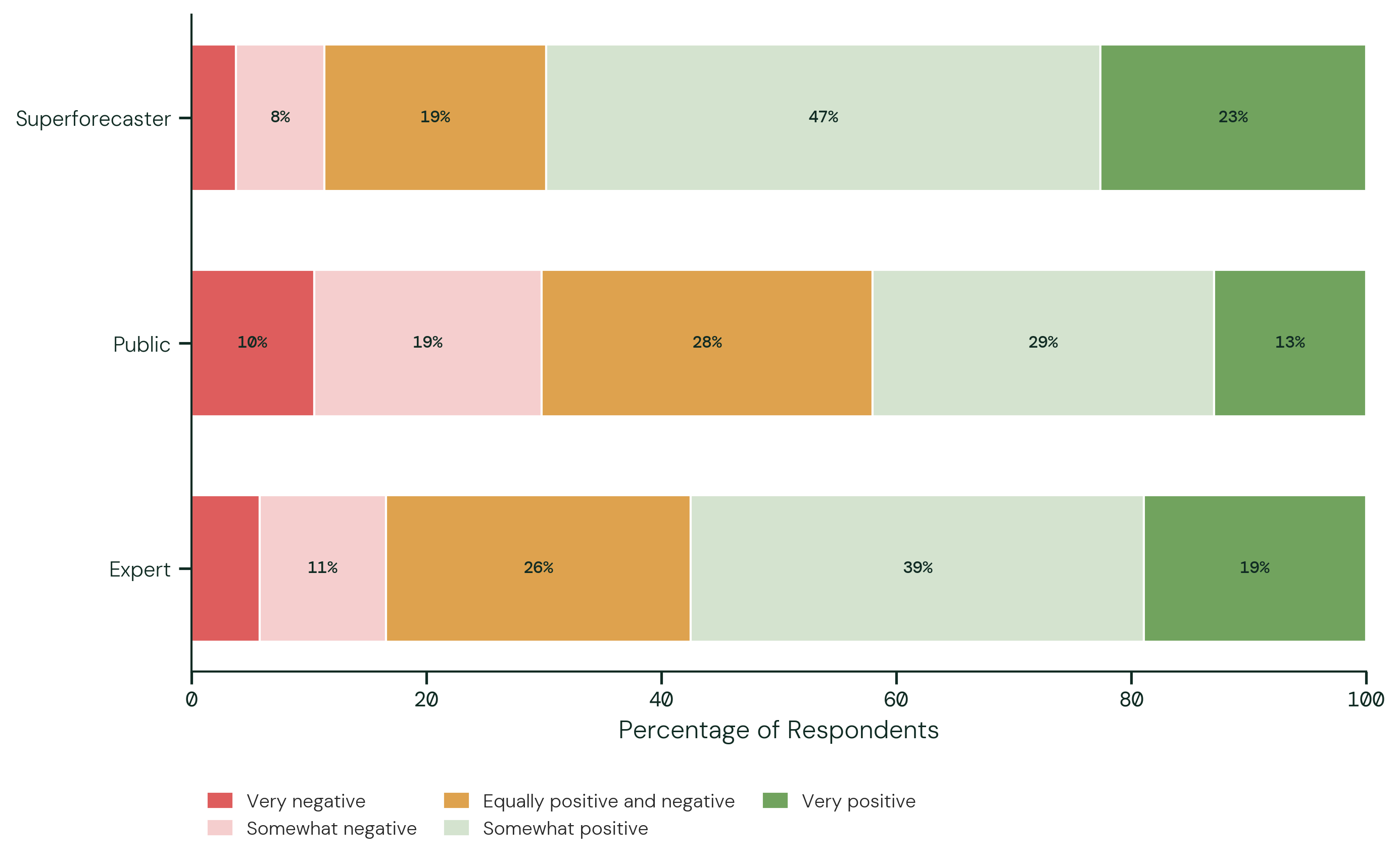 AI Impact: Overall. The figure above shows the weighted percentage of respondents selecting each answer option, by participant group.