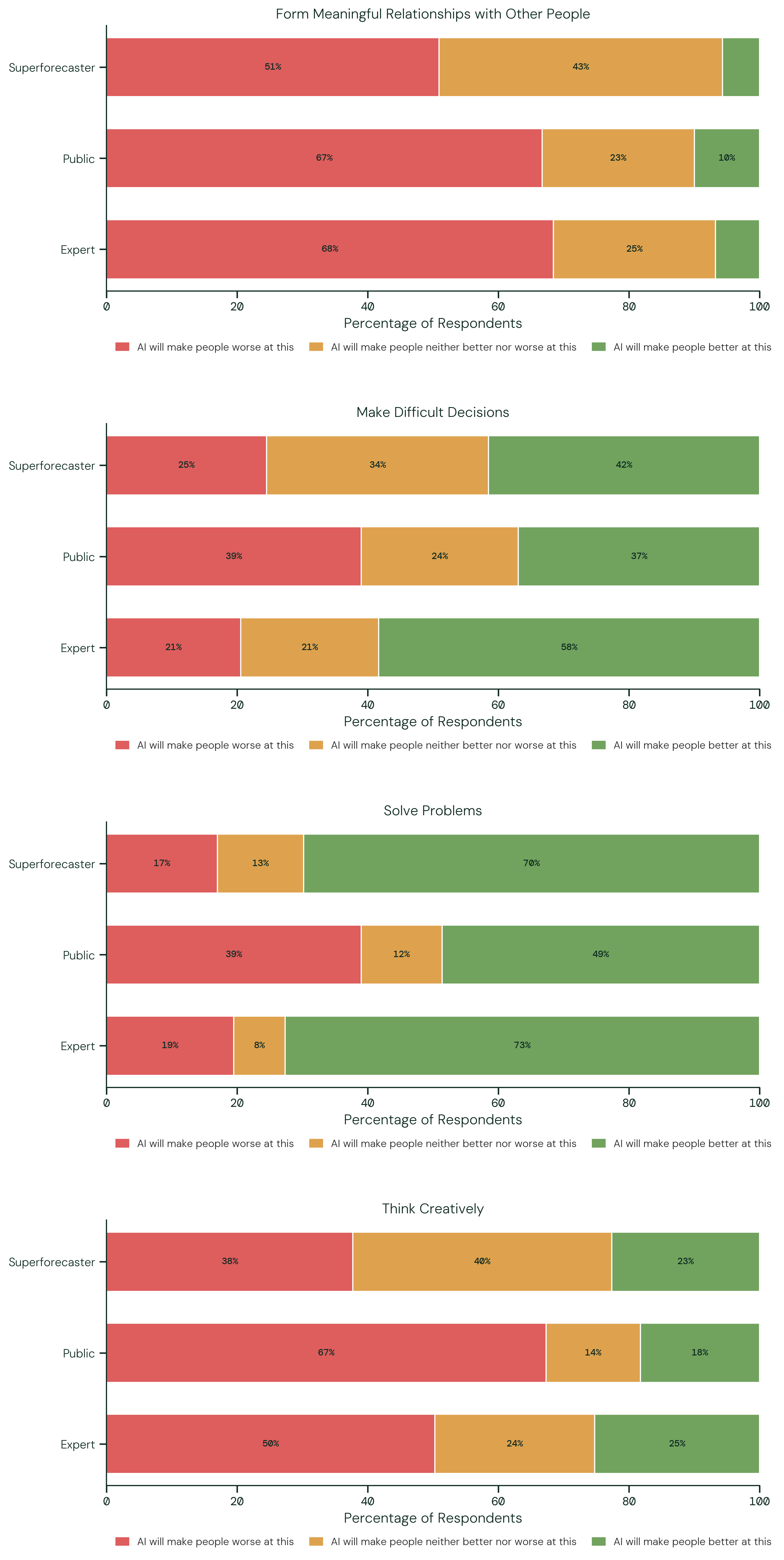 AI Impact: Psychological/Social. The figure shows the weighted percentage of respondents selecting each response option, by participant group, across four dimensions: forming meaningful relationships, making difficult decisions, solving problems, and thinking creatively.