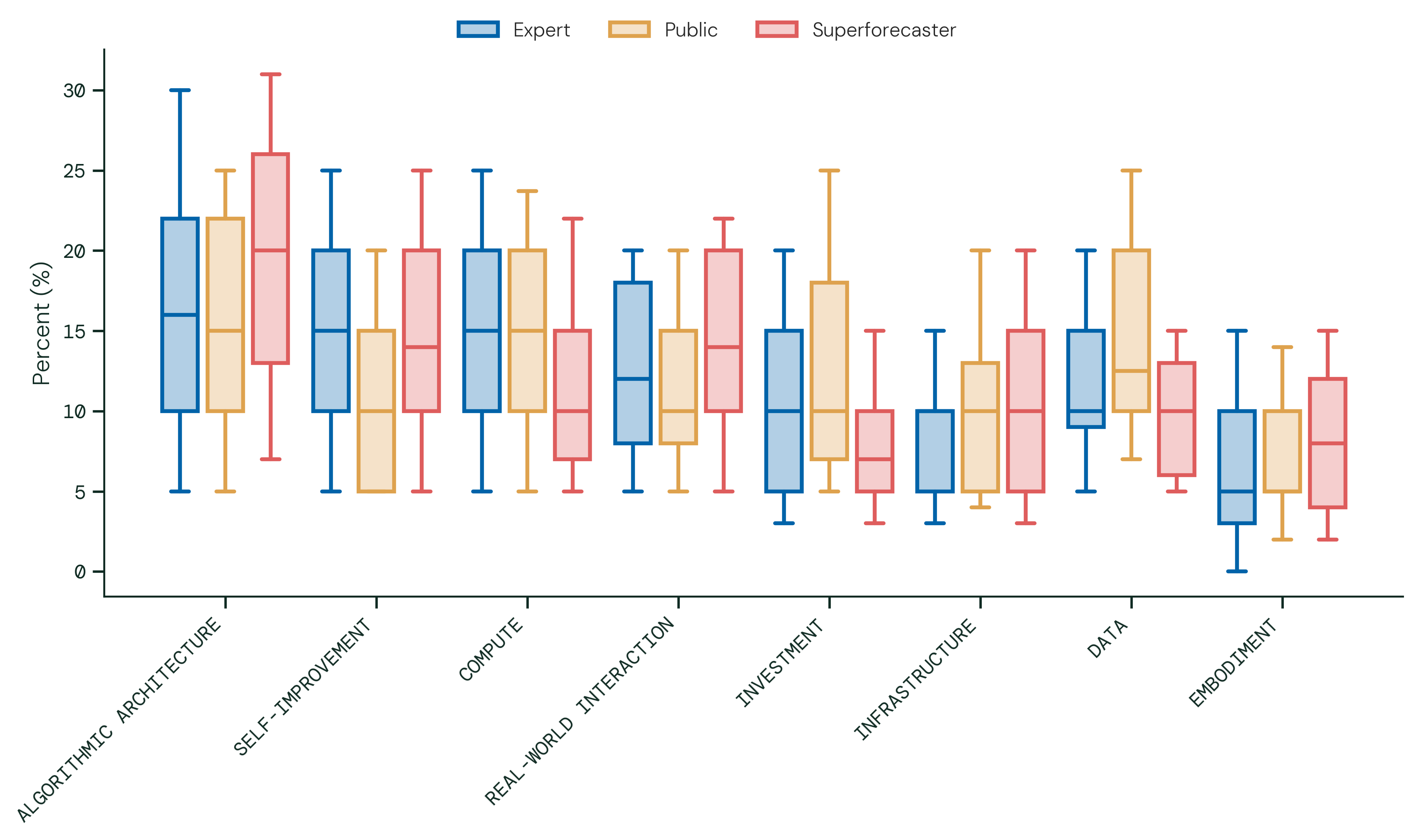 Determinants of “AGI” Progress, Part II (1). The figure shows the distribution of point allocations across enabling factors by participant group, illustrating the median (50th percentile) and interquartile range (25th–75th percentiles) for each factor.