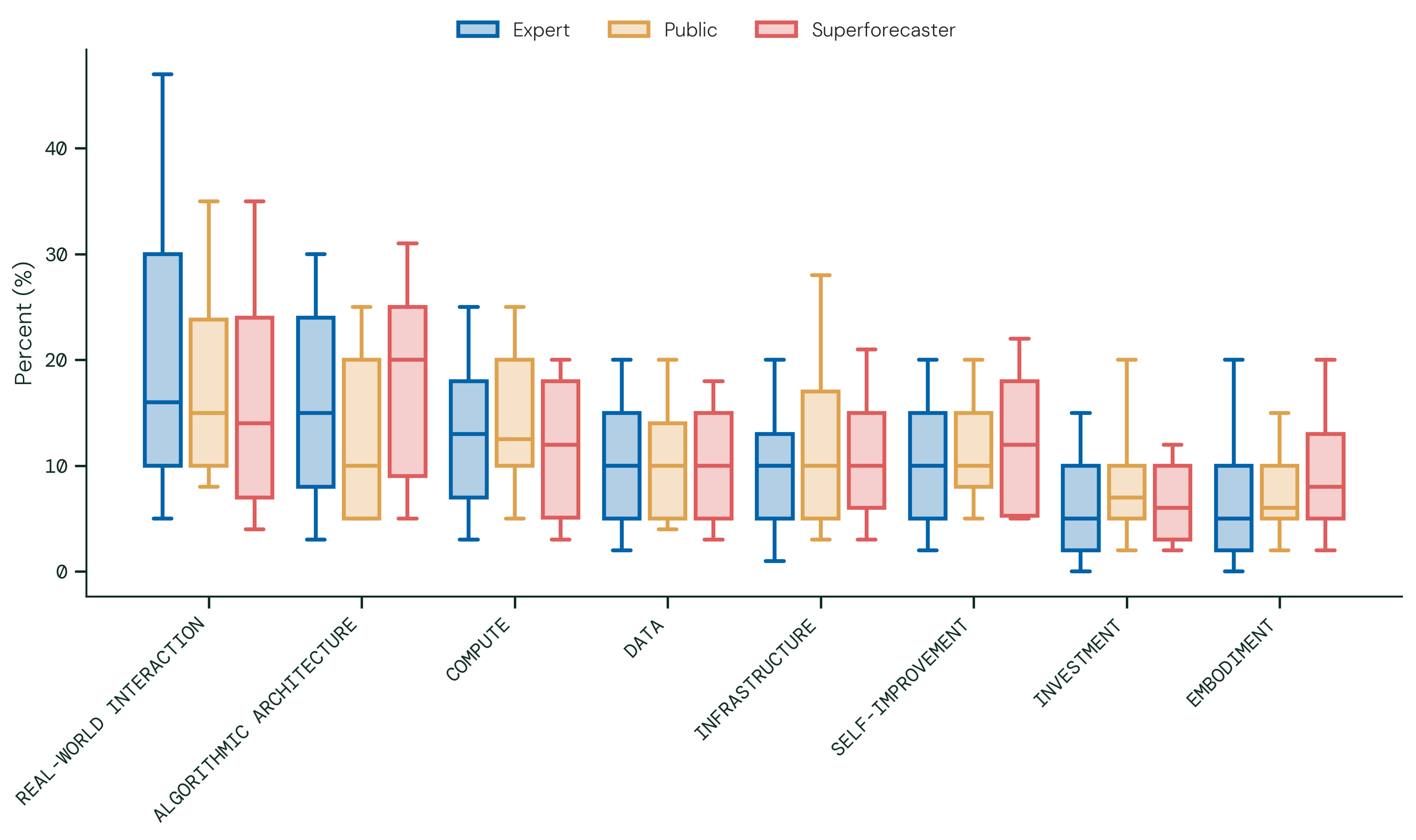 Determinants of “AGI” Progress, Part II (2). The figure shows the distribution of point allocations across blocking factors by participant group, illustrating the median (50th percentile) and interquartile range (25th–75th percentiles) for each factor.