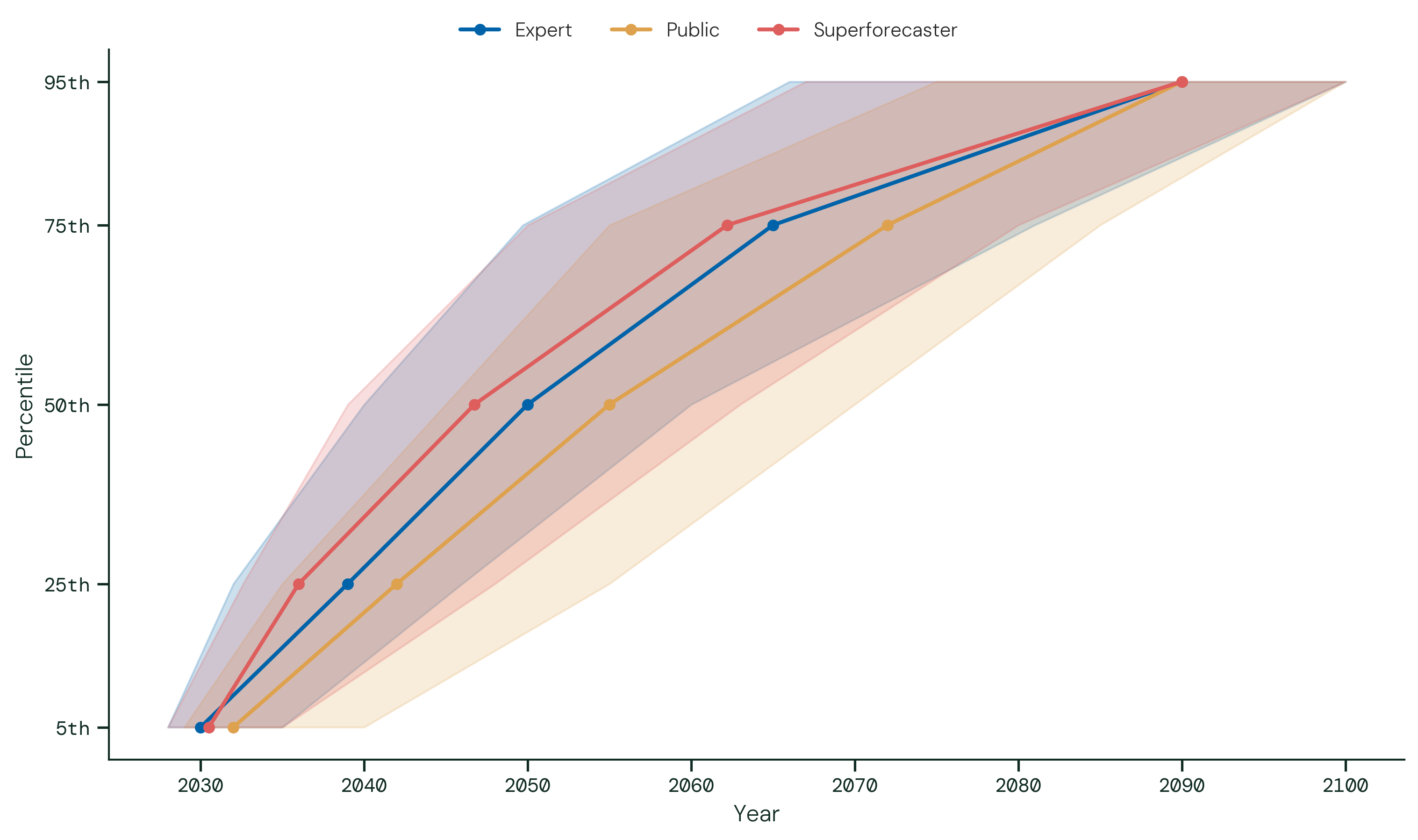 Expert Artificial General Intelligence (AGI) (2). The figure shows, for each participant group, the median year forecast at each elicited percentile (5th through 95th), with shaded bands showing the interquartile range of forecasts across participants.