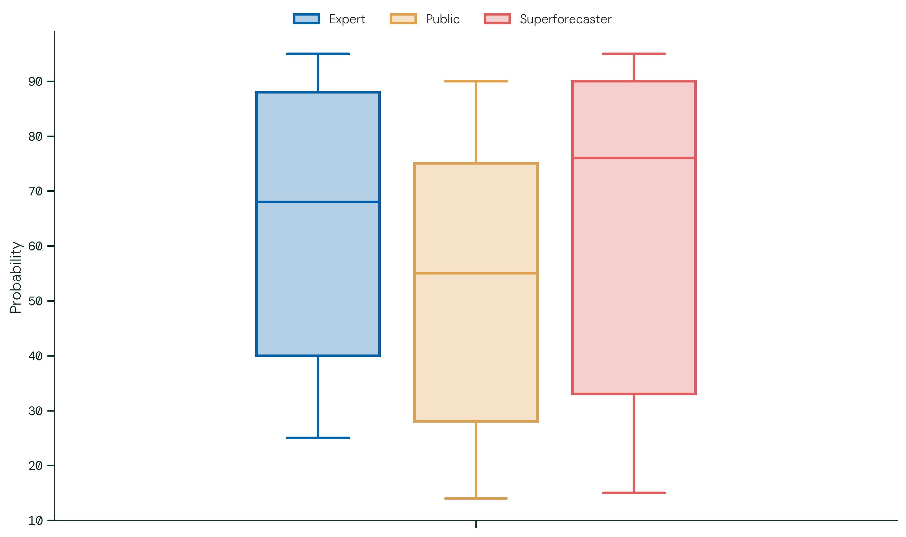 Rapid Progress Scenario Timelines (1). The figure above shows the distribution of forecasts by participant group, illustrating the median (50th percentile) and interquartile range (25th–75th percentiles) of each forecast.