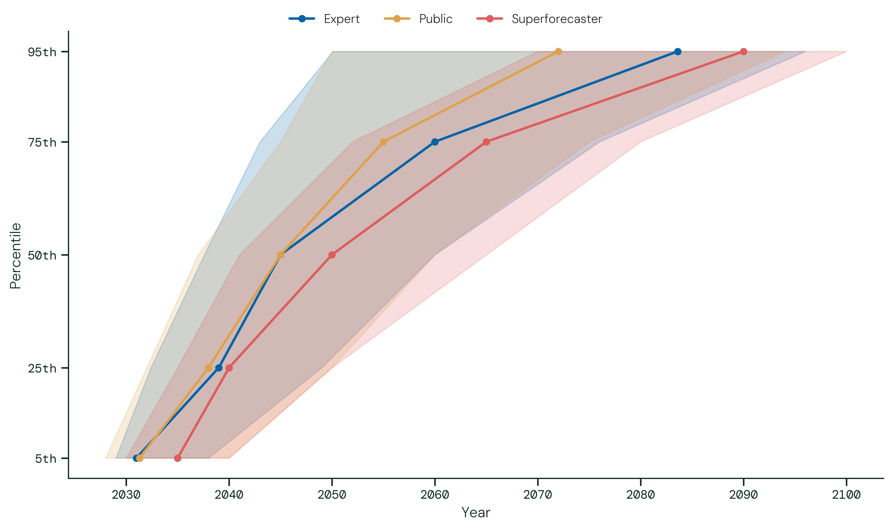 Rapid Progress Scenario Timelines (2). The figure shows, for each participant group, the median year forecast at each elicited percentile (5th through 95th), with shaded bands showing the interquartile range of forecasts across participants.