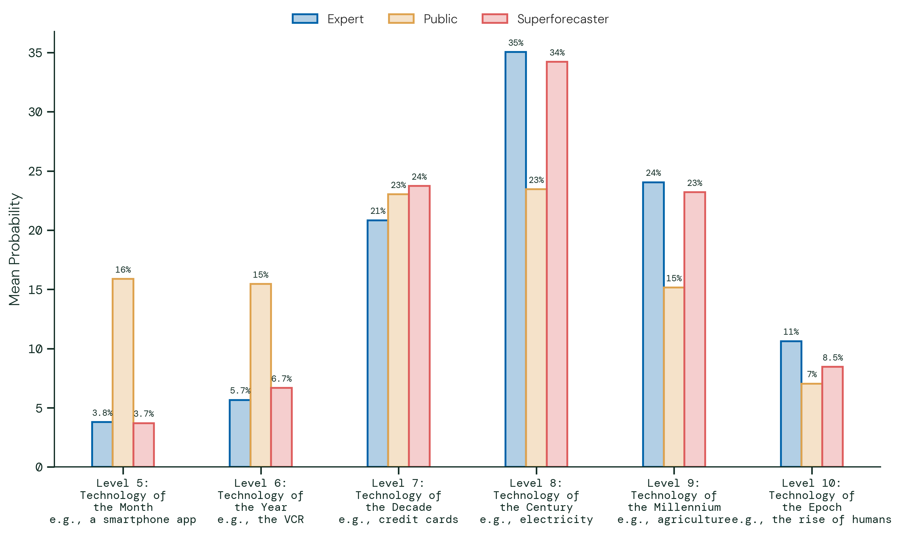 Technological Richter Scale. The figure shows the weighted mean probability assigned to each TRS level (5–10) by participant group.