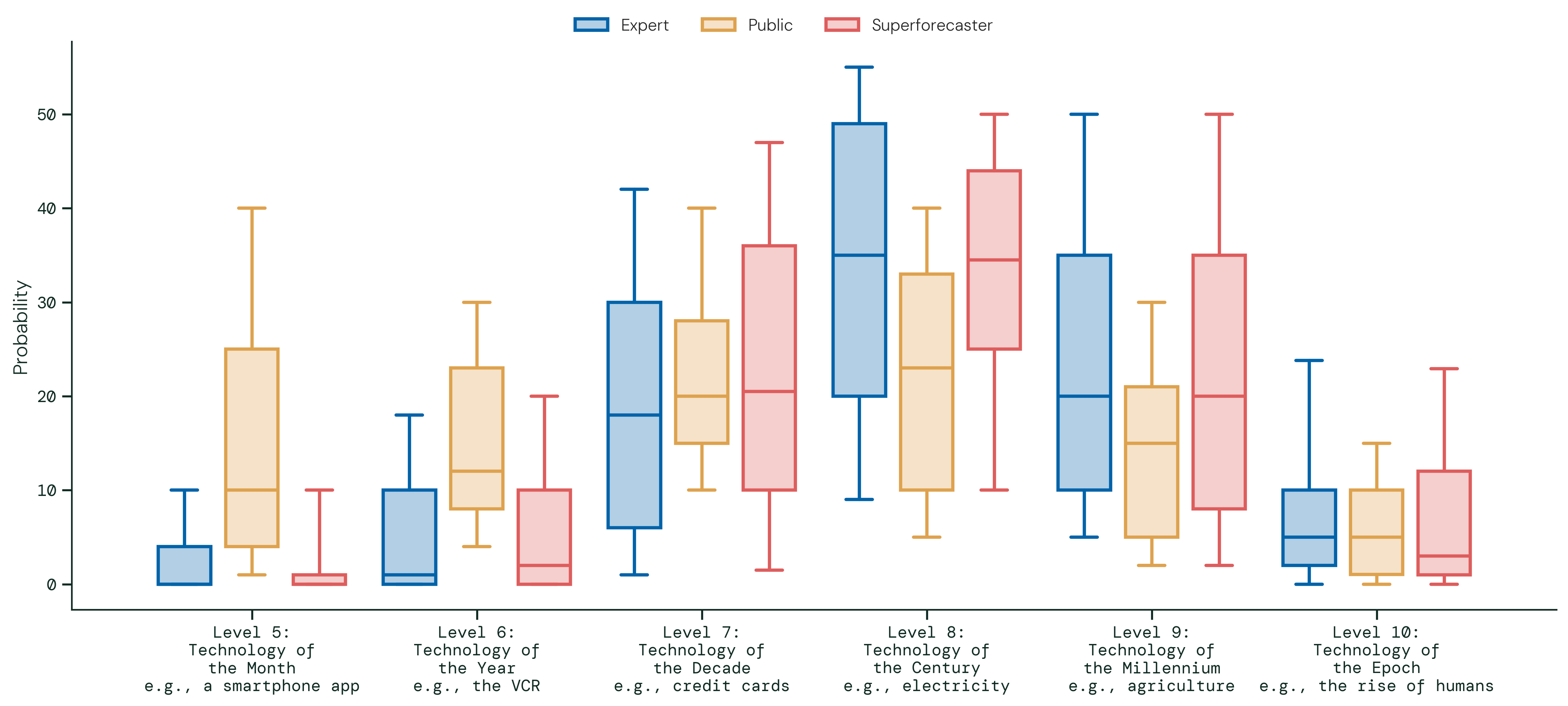 Technological Richter Scale. The figure shows the distribution of probability forecasts for each TRS level (5–10) by participant group, illustrating the median (50th percentile) and interquartile range (25th–75th percentiles).