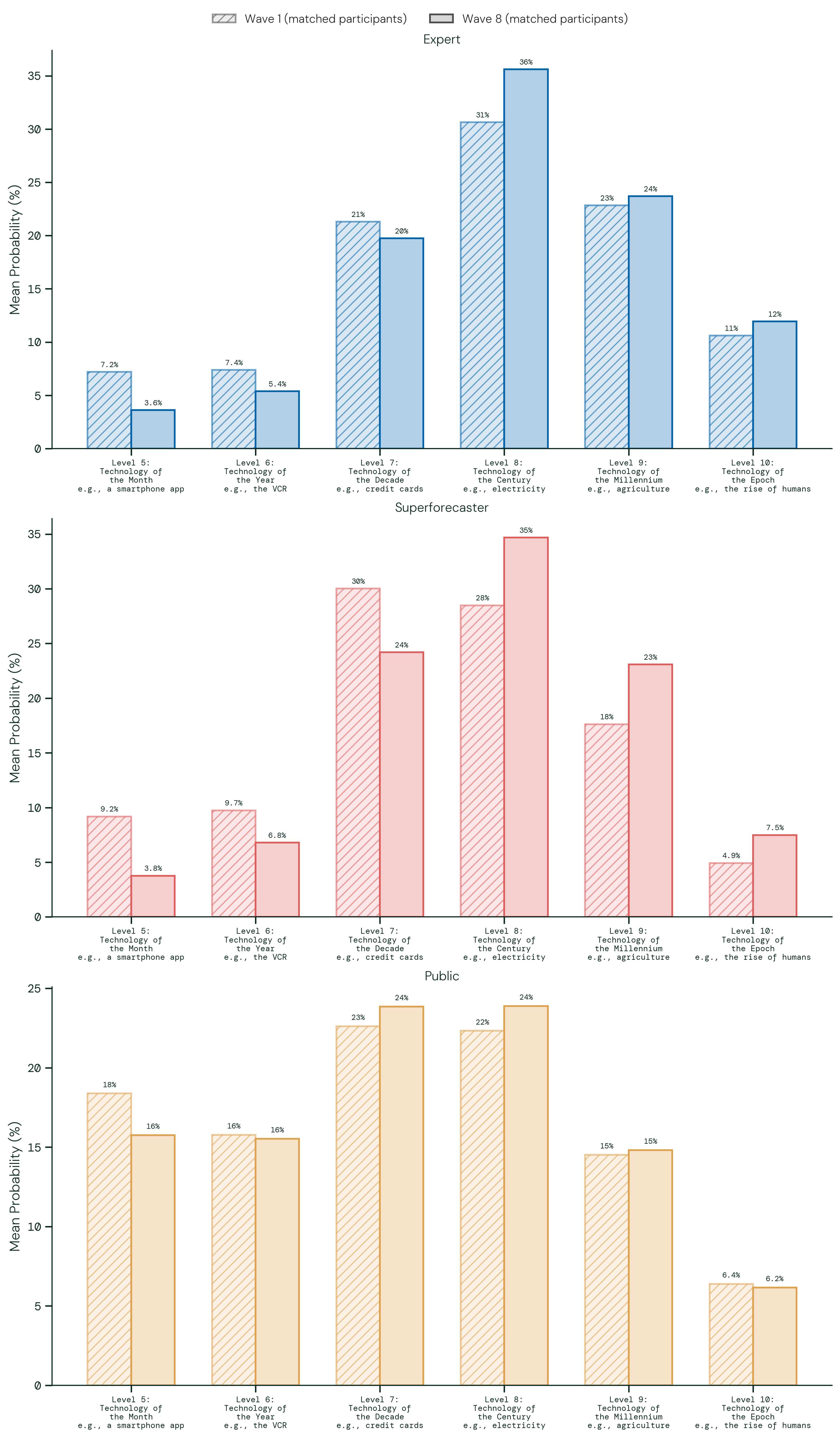 Wave 1 vs Wave 8 TRS forecasts, matched participants only. The figure shows the mean probability assigned to each TRS level in Wave 1 and Wave 8, restricted to participants who completed both waves.