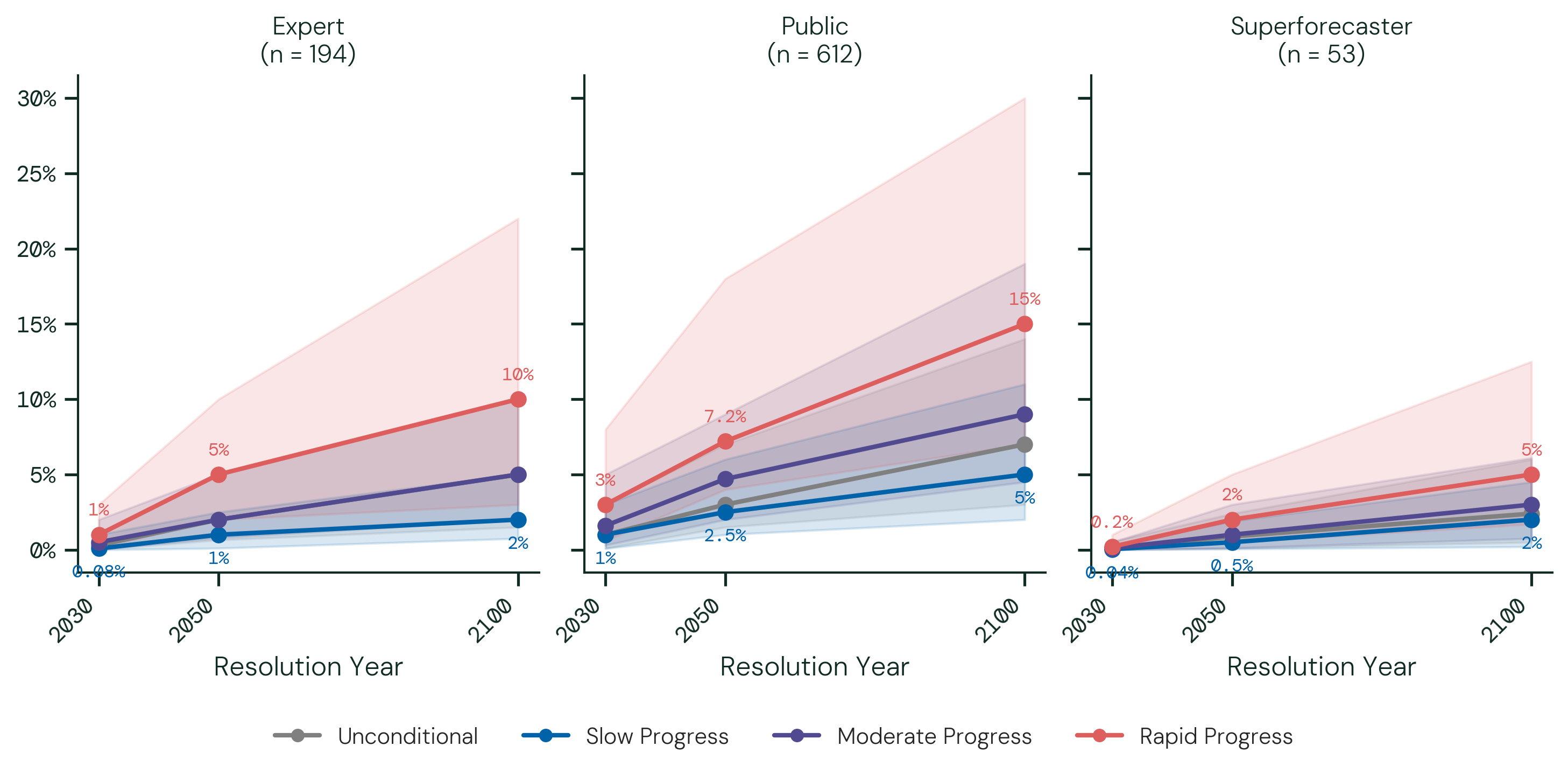 AI Catastrophic Risk. Each line shows the group-median forecast for the probability of a global AI-related catastrophe, by scenario and resolution year; the shaded band shows the 25th–75th percentile range of those forecasts across participants.