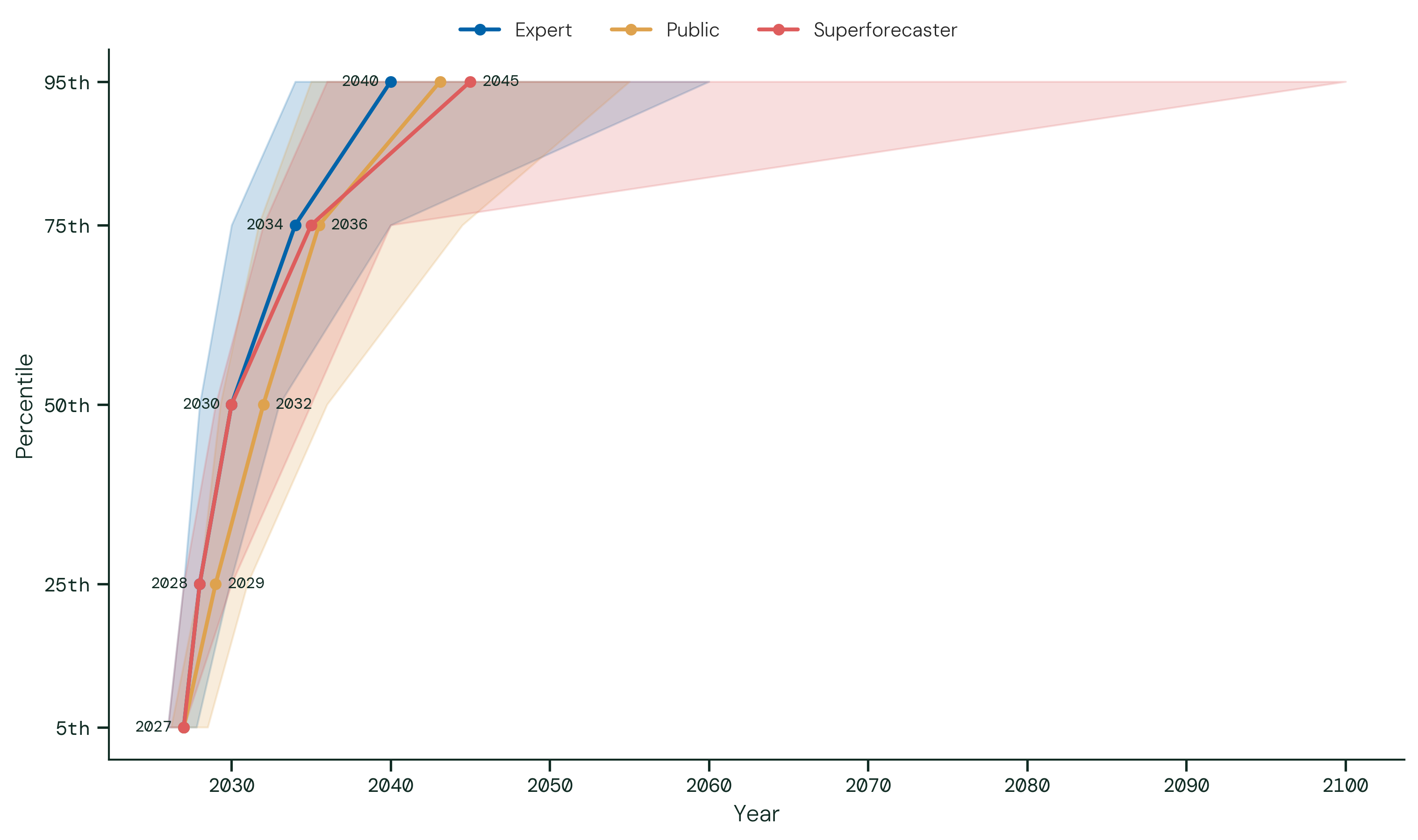 AI Model Governance. Each line shows participants' group-median forecast for the calendar year of a qualifying government intervention, at each percentile of their forecast distributions (5th–95th); the shaded band shows the 25th–75th percentile range of those forecasts across participants.
