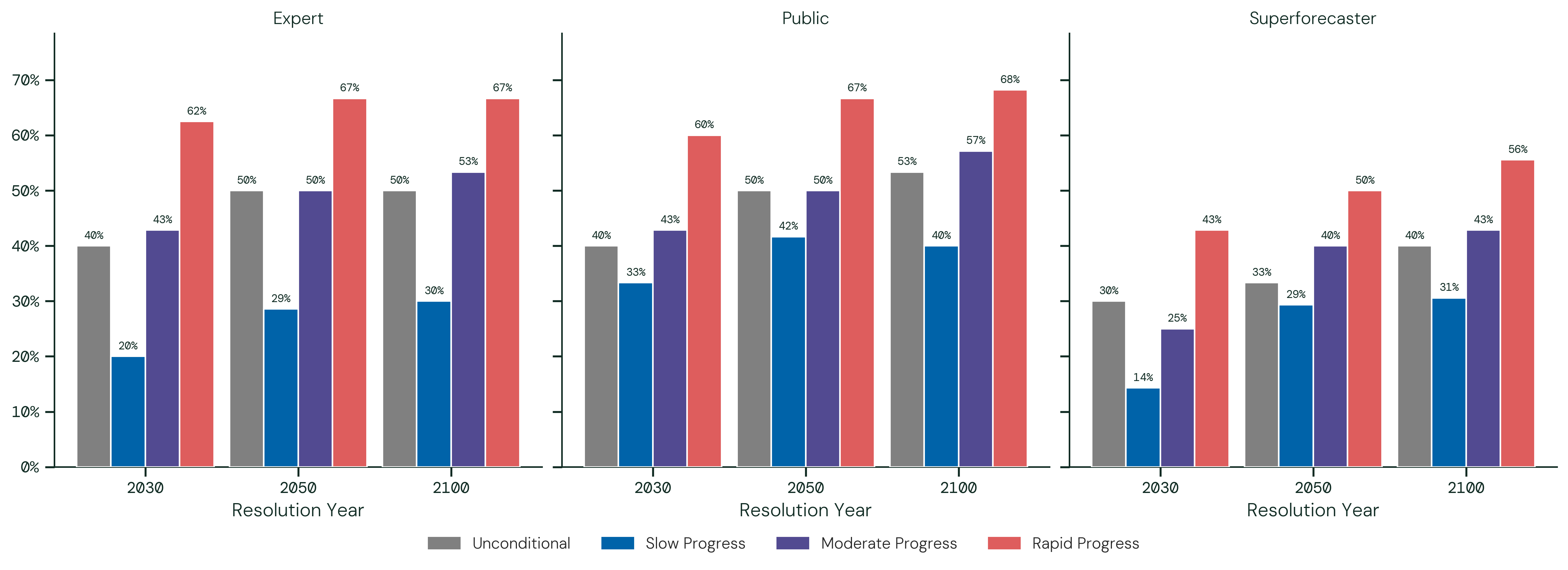 Per-respondent AI Catastrophic Risk as a share of Total Catastrophic Risk: weighted median across respondents, by participant group and scenario.