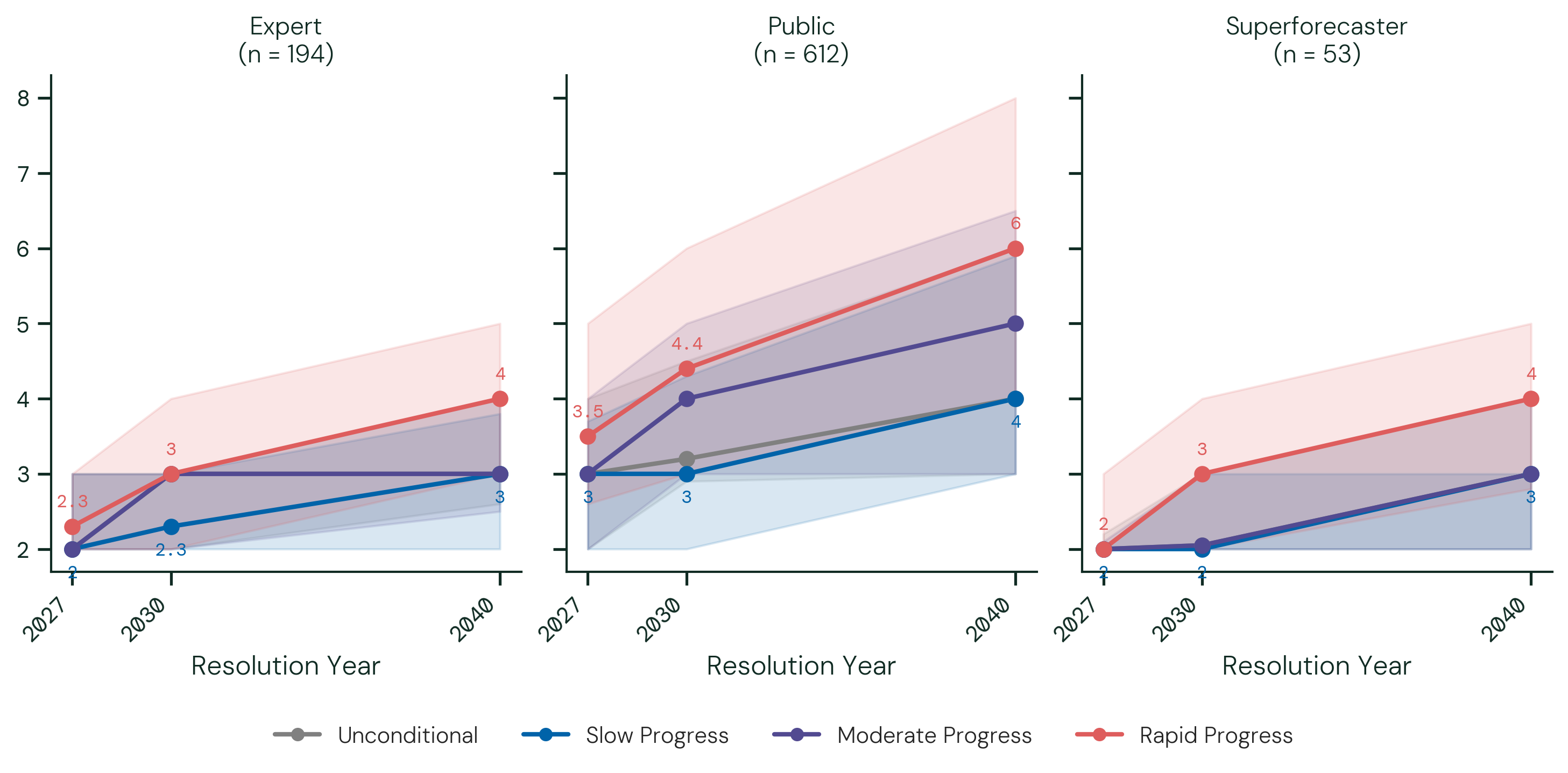 Democratic Backsliding and Power Concentration (75th percentile). As in the figure above, but each line shows the group median of participants' 75th-percentile forecasts for that count; the shaded band shows the 25th–75th percentile range of those forecasts across participants.