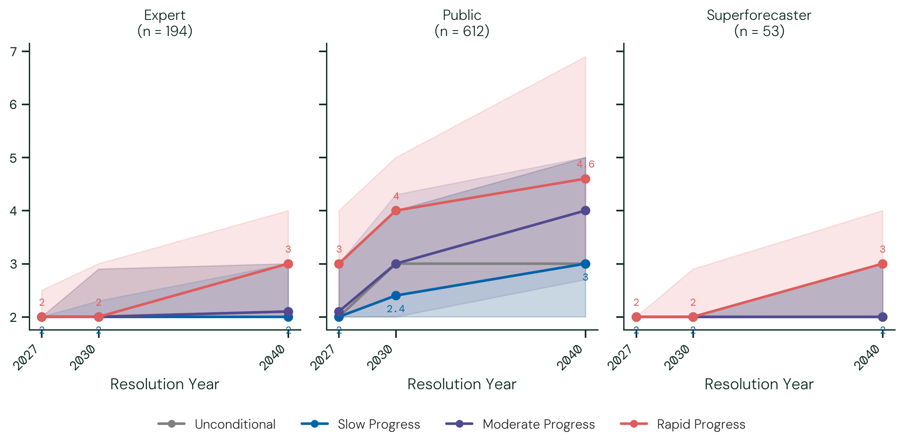 Democratic Backsliding and Power Concentration. Each line shows the group median of participants' 50th-percentile (median) forecasts for the number of the ten largest economies classified as authoritarian, by scenario and resolution year; the shaded band shows the 25th–75th percentile range of those forecasts across participants.