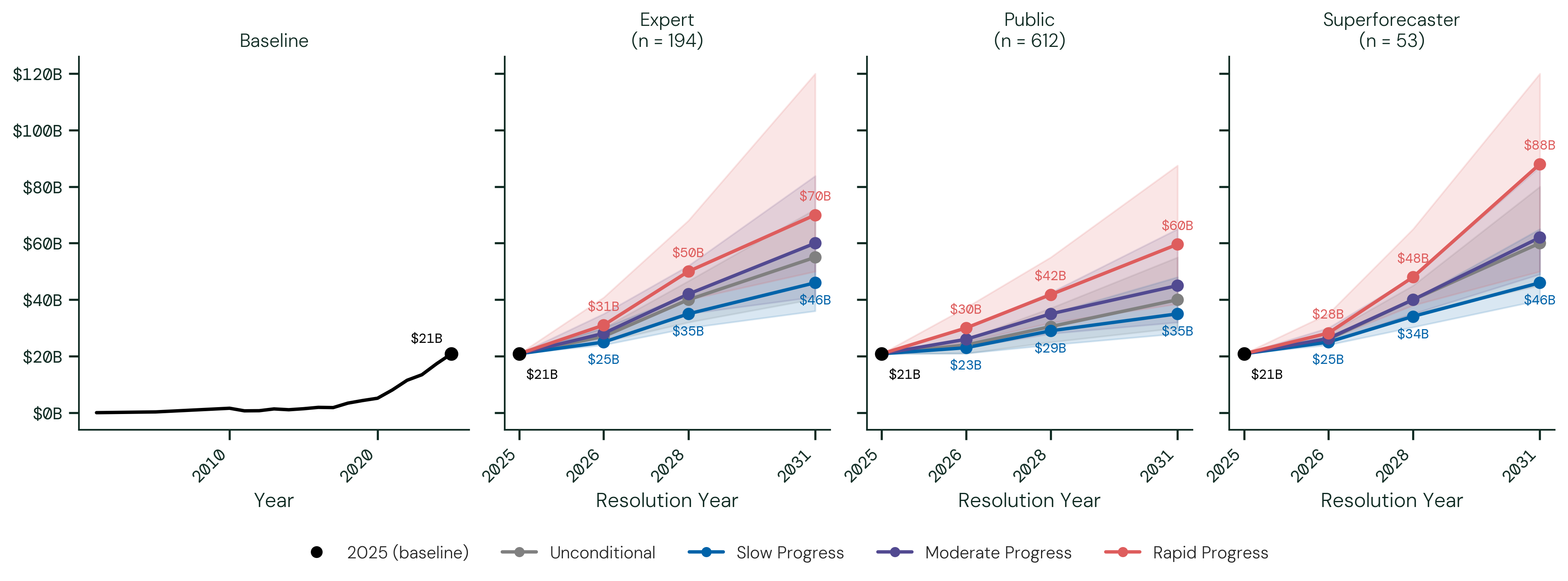 Financial Losses from Cybercrime. Each line shows the group median of participants' 50th-percentile (median) forecasts for total IC3-reported cybercrime losses (in billion 2025 USD), by scenario and resolution year; the shaded band shows the 25th–75th percentile range of those forecasts across participants.