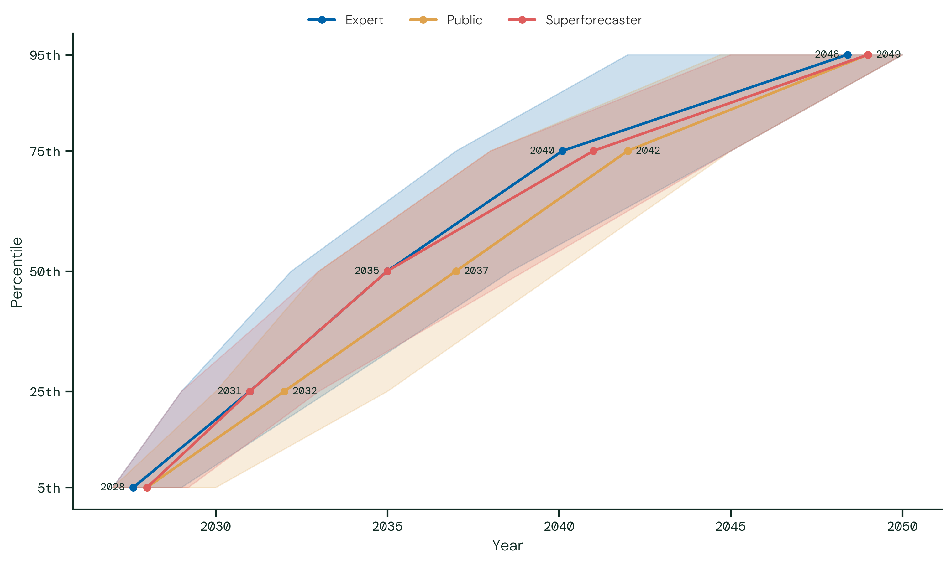 First Major AI Global Harm Event (2). Each line shows participants' group-median forecast for the calendar year of the first qualifying harm event (conditional on one occurring by 2050), at each percentile of their forecast distributions (5th–95th); the shaded band shows the 25th–75th percentile range of those forecasts across participants.