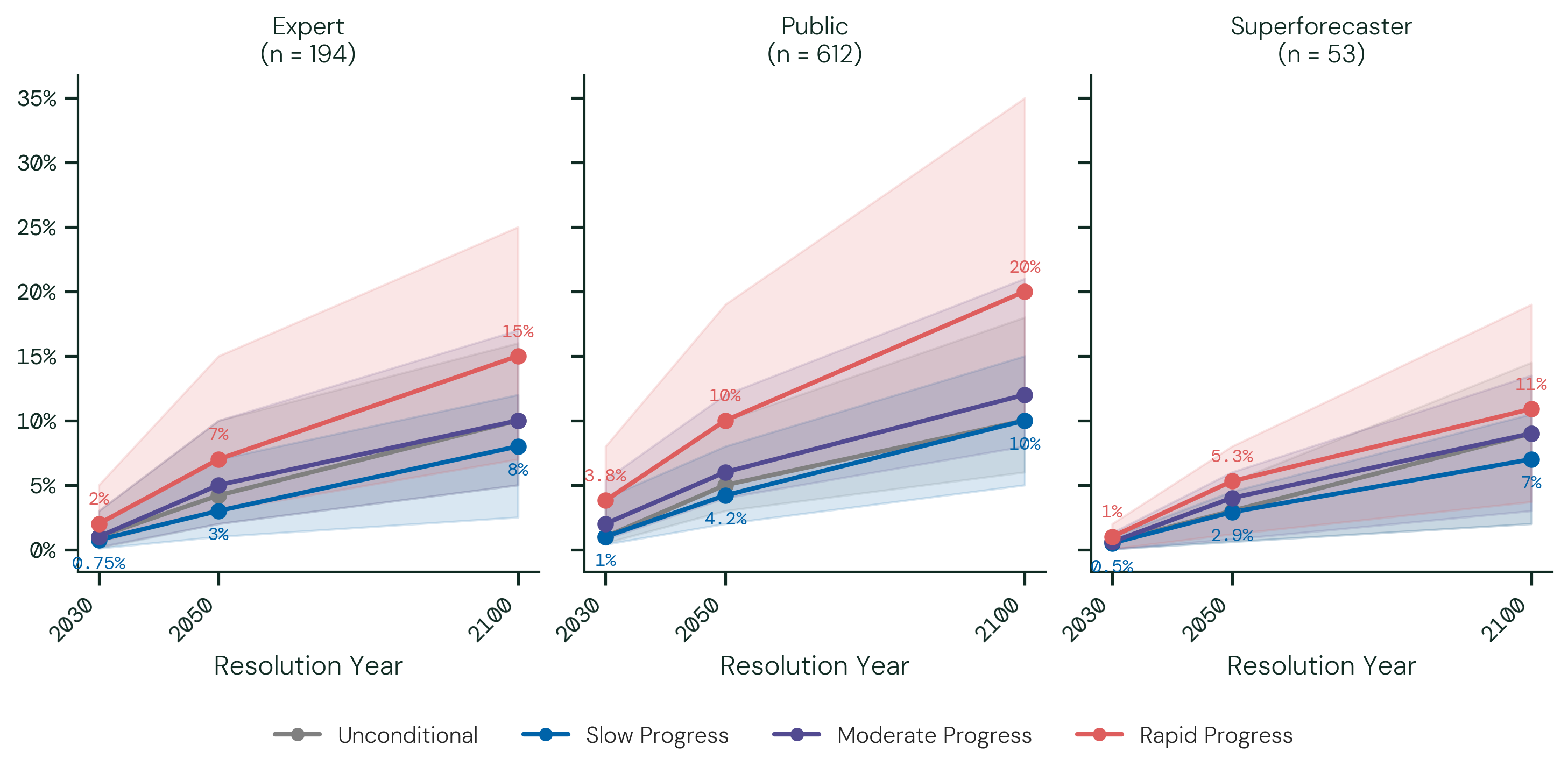 Total Catastrophic Risk. Each line shows the group-median forecast for the probability of any global catastrophe, by scenario and resolution year; the shaded band shows the 25th–75th percentile range of those forecasts across participants.