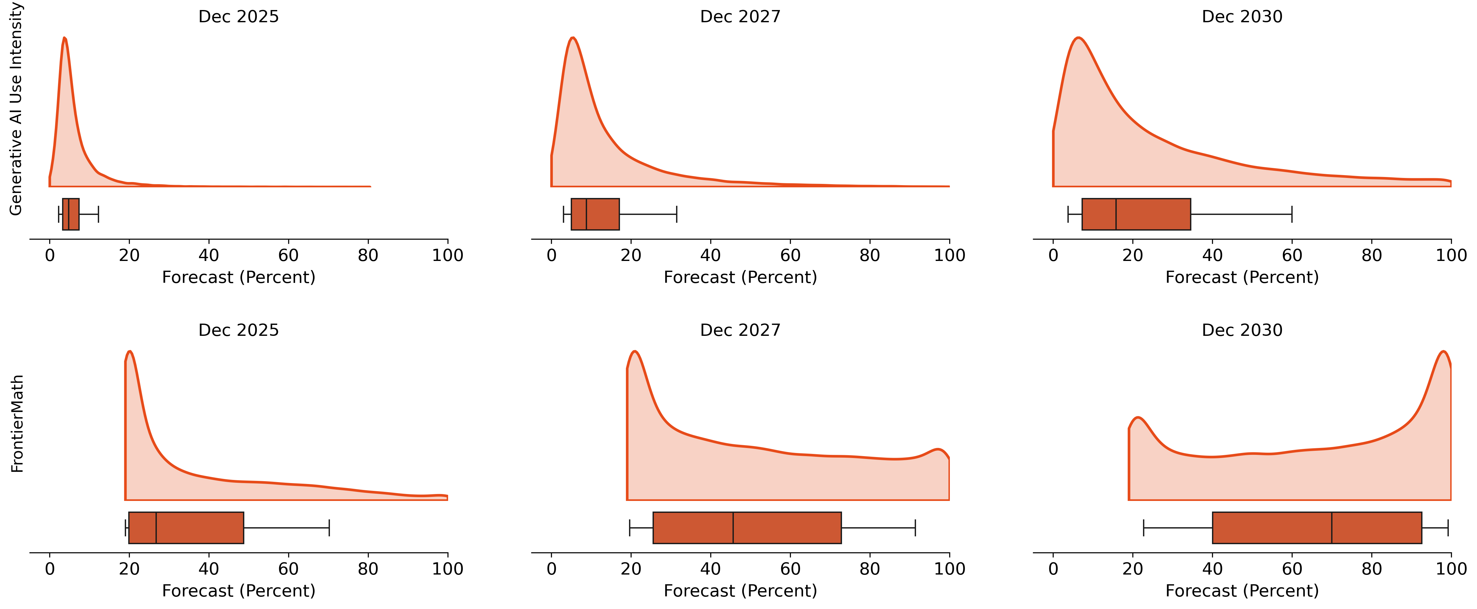Figure 4: Pooled distributions for expert forecasts on Work Hours Assisted by Generative AI (top panels) and FrontierMath scores (bottom panels). These pooled distributions combine within-expert uncertainty and between-expert disagreement. Densities are normalized to the same peak for comparability. See the 'Uncertainty and Disagreement' section of the LEAP white paper for details.