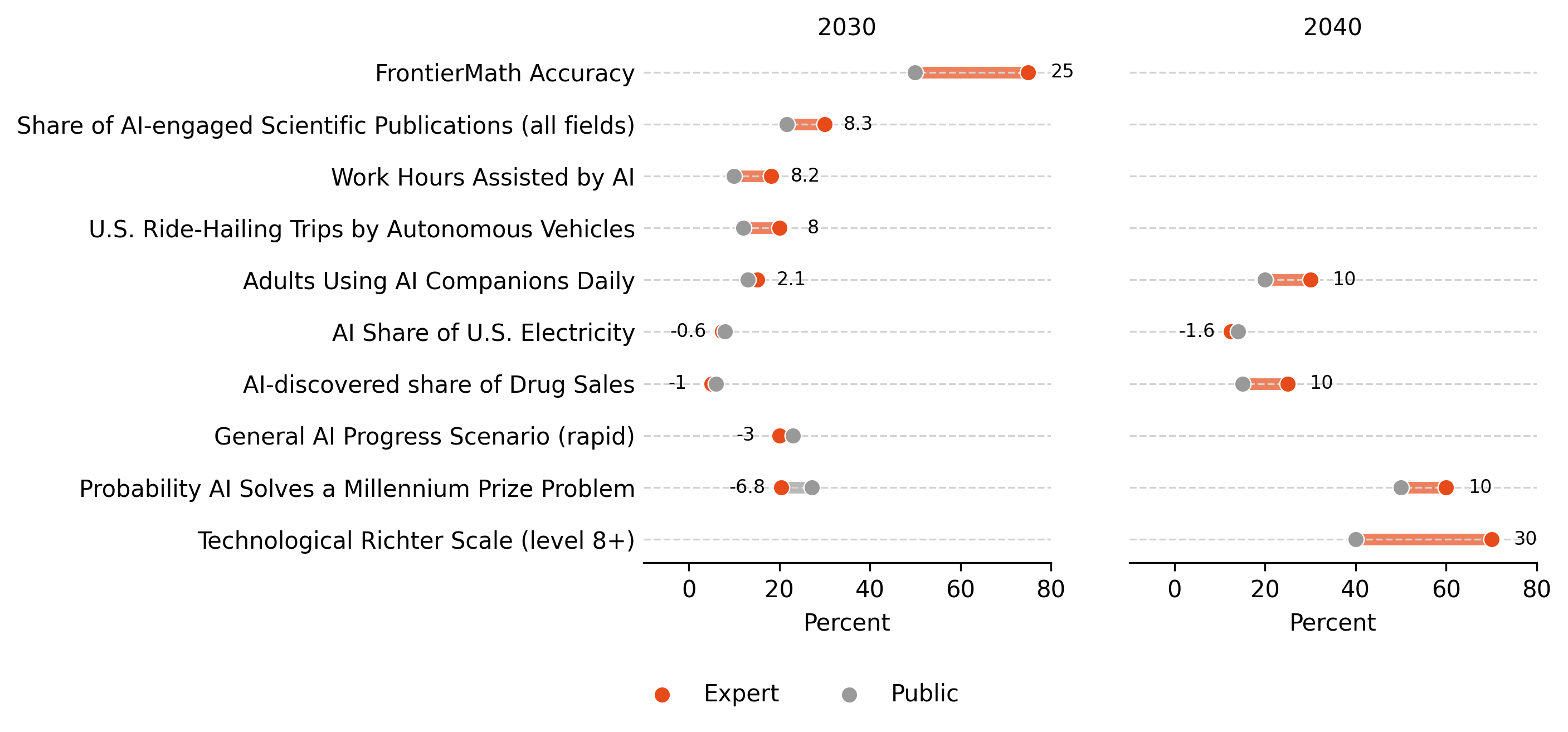 Figure 5: Differences between the expert and public median 50th percentile forecasts for several questions where the unit is a percentage. Points indicate the median of each groups’ 50th percentile forecasts. We apply transformations to create valenced forecasts, where values closer to the left indicate slower progress and values to the right indicate faster progress.