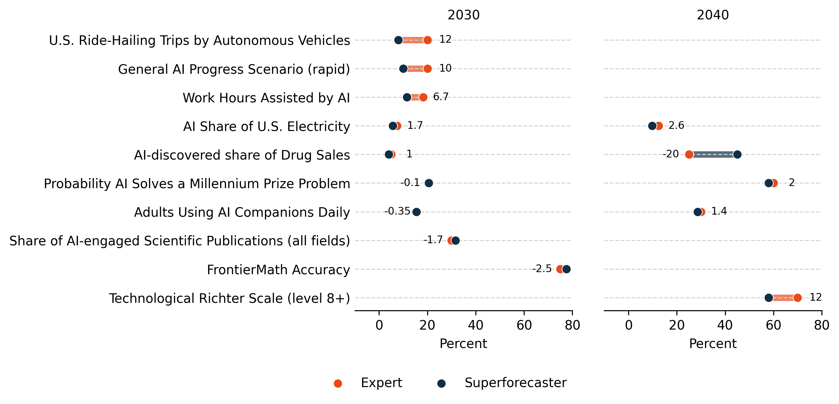 Figure 6: Differences between the expert and superforecaster median 50th percentile forecasts for several questions where the unit is a percentage. Points indicate the median of each groups’ 50th percentile forecasts. We apply transformations to create valenced forecasts, where values closer to the left indicate slower progress and values to the right indicate faster progress.