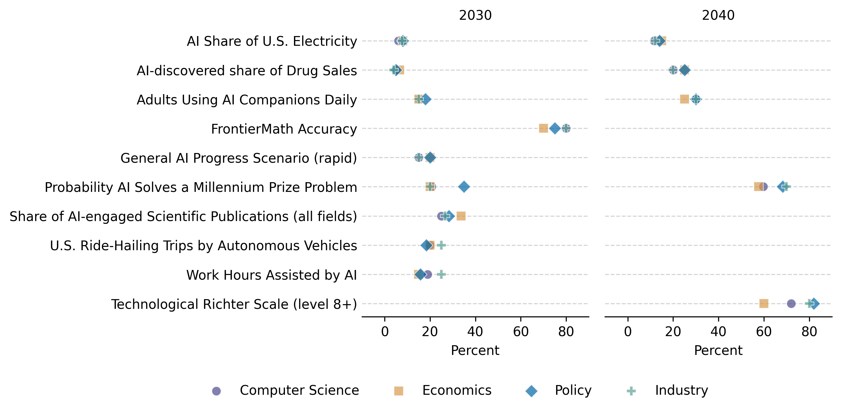 Figure 7: Expert category median 50th percentile forecasts for several questions where the unit is a percentage. Points indicate the median of 50th percentile forecasts for each category. We apply transformations to create valenced forecasts, where values closer to the left indicate slower progress and values to the right indicate faster progress.