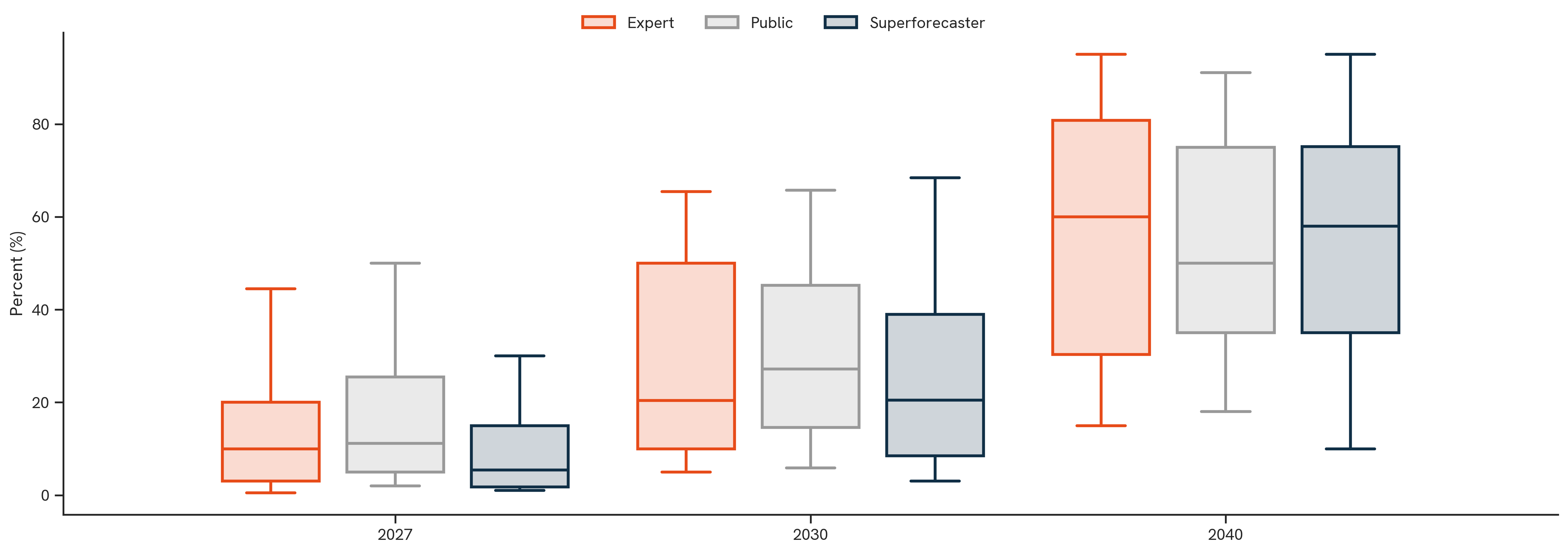Millennium Prize. The figure above shows the distribution of forecasts by participant group, illustrating the median (50th percentile) and interquartile range (25th–75th percentiles) of each forecast.